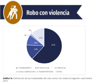 CADA DÍA MÁS PELIGROSO VIVIR Y TRABAJAR EN LA CDMX