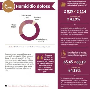 2017 PODRÍA SER EL AÑO MÁS VIOLENTO EN LA HISTORIA DE MÉXICO